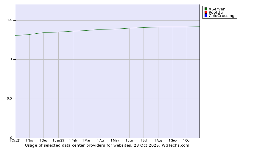 Historical trends in the usage of XServer vs. Root.lu vs. ColoCrossing