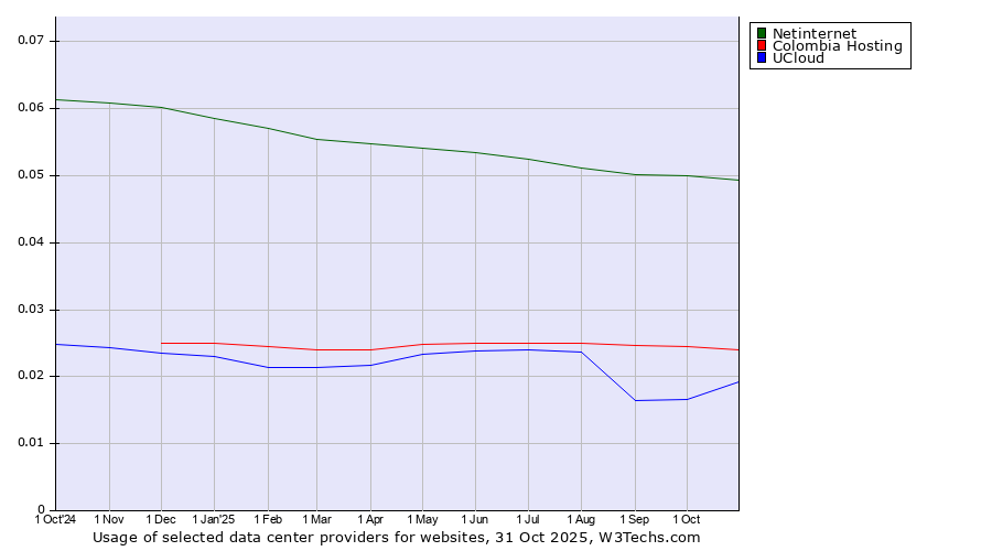 Historical trends in the usage of Netinternet vs. Colombia Hosting vs. UCloud