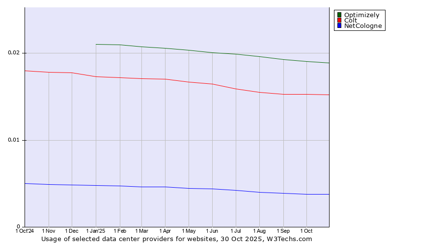 Historical trends in the usage of Optimizely vs. Colt vs. NetCologne