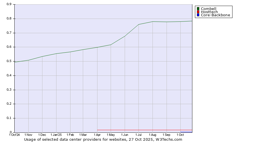 Historical trends in the usage of Combell vs. Hosttech vs. Core-Backbone