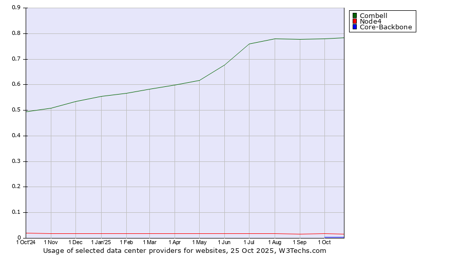 Historical trends in the usage of Combell vs. Node4 vs. Core-Backbone