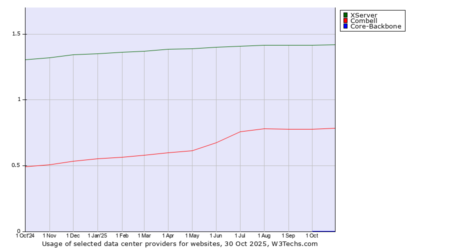 Historical trends in the usage of XServer vs. Combell vs. Core-Backbone