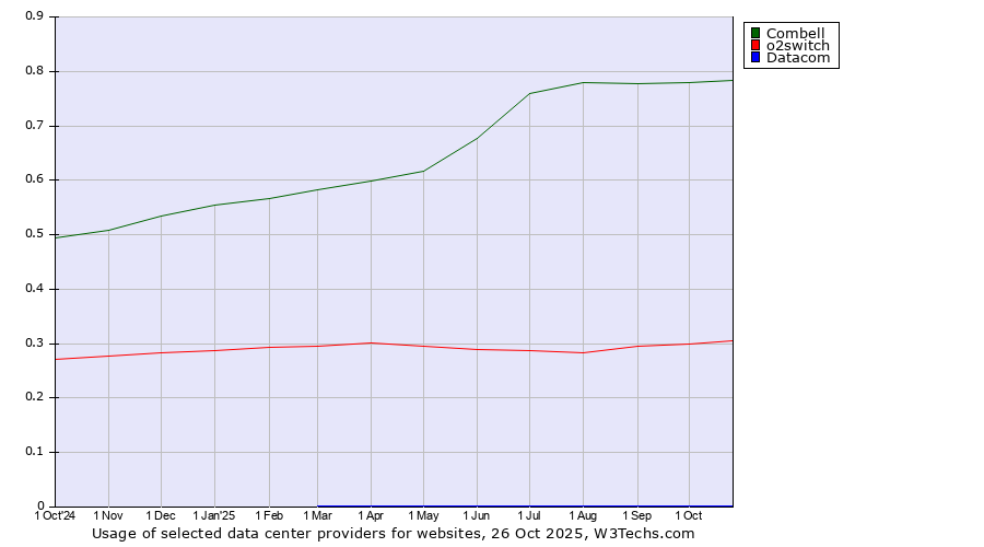 Historical trends in the usage of Combell vs. o2switch vs. Datacom