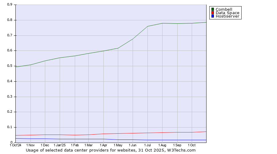 Historical trends in the usage of Combell vs. Data Space vs. Hostiserver