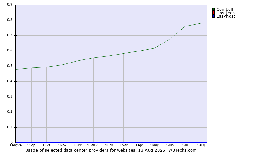 Historical trends in the usage of Combell vs. Hosttech vs. Easyhost