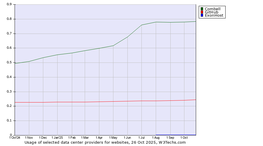 Historical trends in the usage of Combell vs. GitHub vs. ExonHost