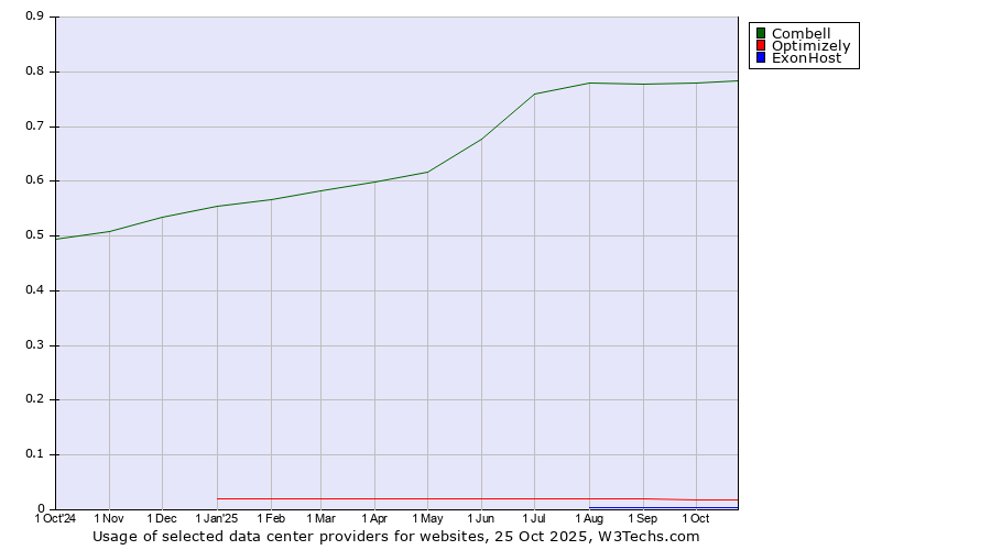 Historical trends in the usage of Combell vs. Optimizely vs. ExonHost