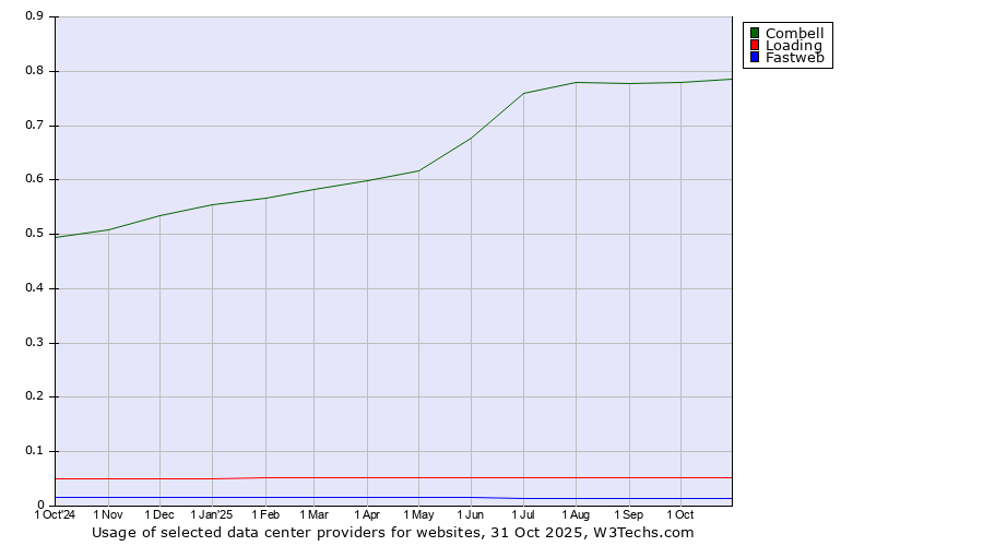 Historical trends in the usage of Combell vs. Loading vs. Fastweb