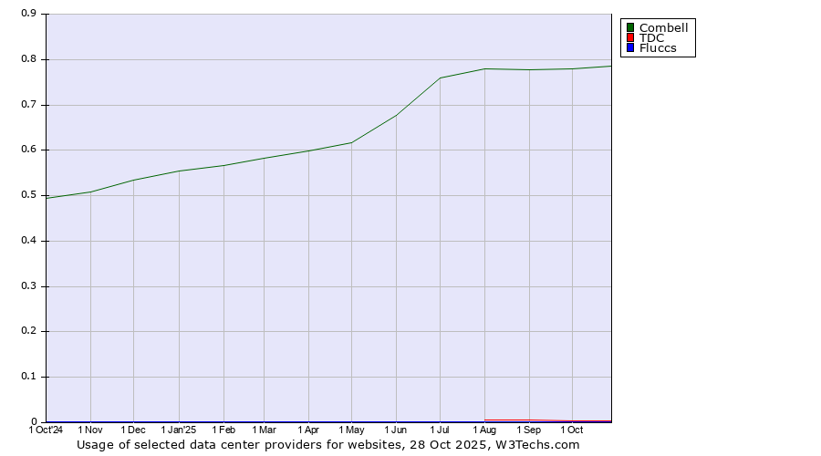 Historical trends in the usage of Combell vs. TDC vs. Fluccs