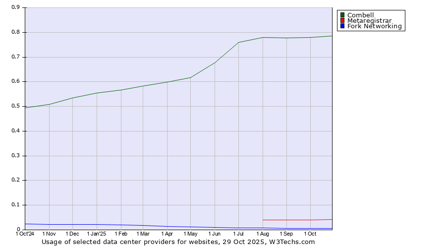 Historical trends in the usage of Combell vs. Metaregistrar vs. Fork Networking