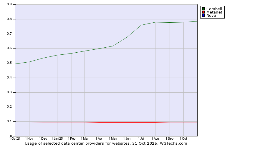 Historical trends in the usage of Combell vs. Metanet vs. Nova