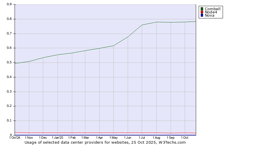 Historical trends in the usage of Combell vs. Node4 vs. Nova