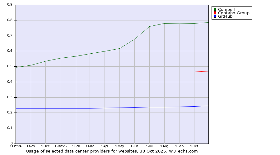 Historical trends in the usage of Combell vs. Contabo Group vs. GitHub