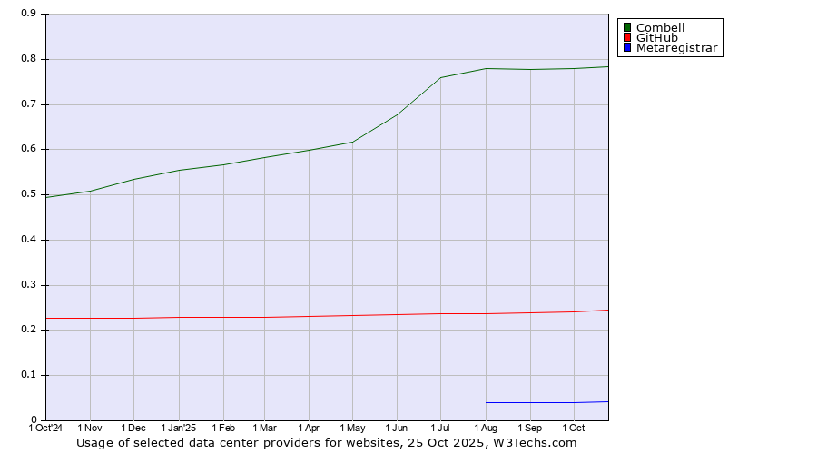 Historical trends in the usage of Combell vs. GitHub vs. Metaregistrar