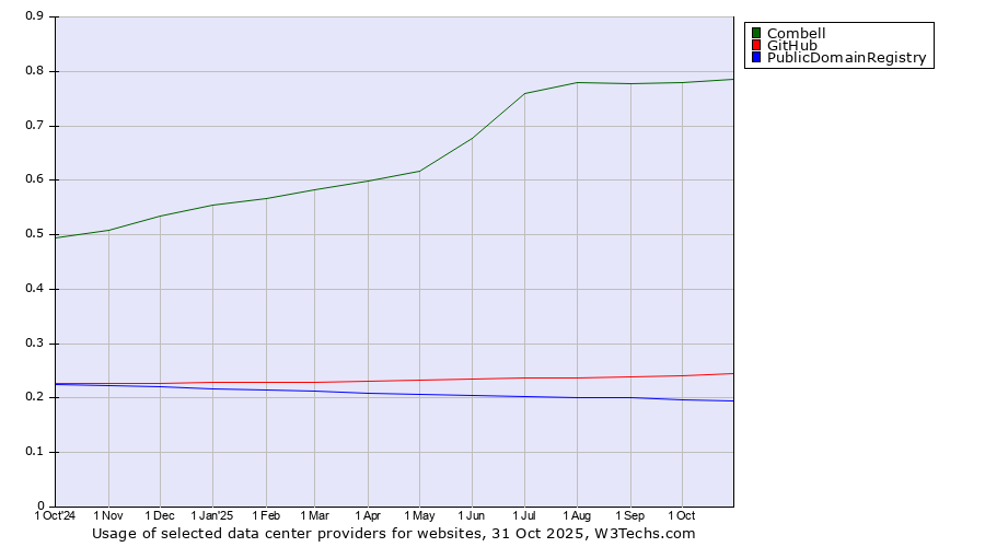 Historical trends in the usage of Combell vs. GitHub vs. PublicDomainRegistry