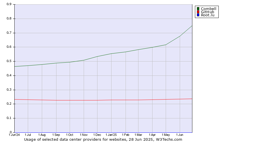 Historical trends in the usage of Combell vs. GitHub vs. Root.lu