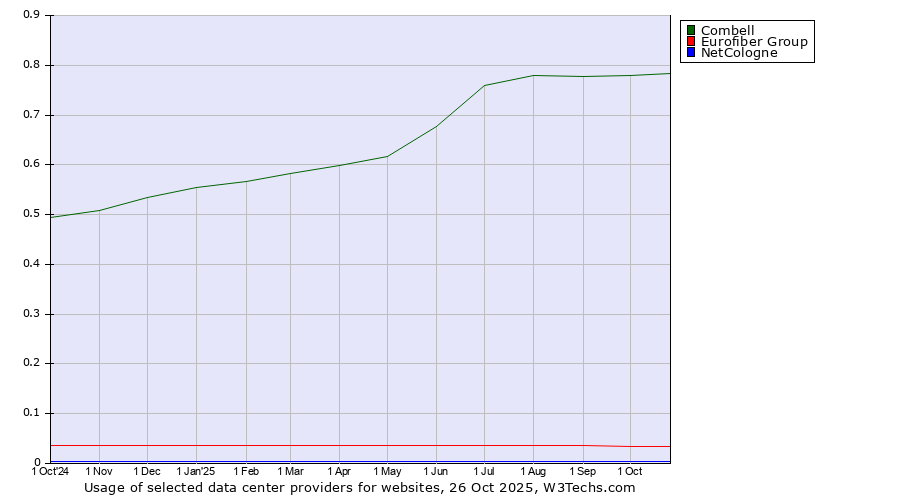 Historical trends in the usage of Combell vs. Eurofiber Group vs. NetCologne