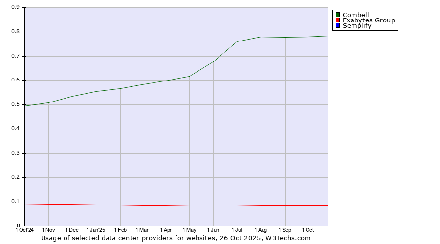Historical trends in the usage of Combell vs. Exabytes Group vs. Semplify