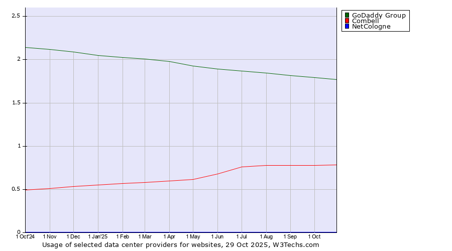 Historical trends in the usage of GoDaddy Group vs. Combell vs. NetCologne