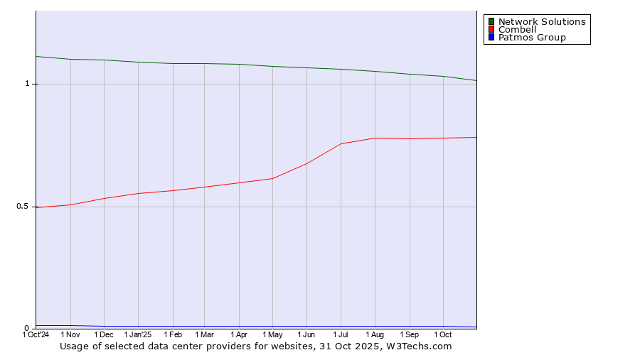 Historical trends in the usage of Network Solutions vs. Combell vs. Patmos Group