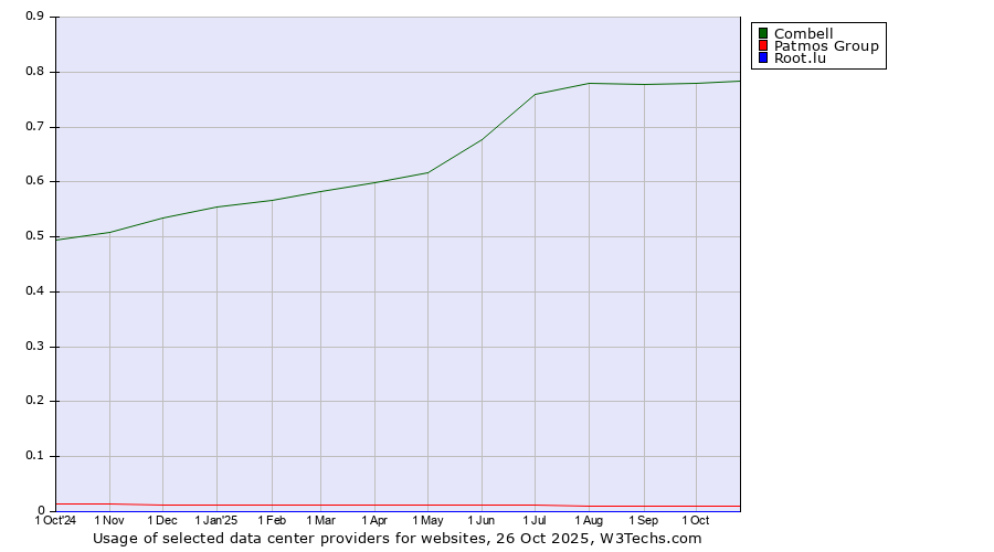 Historical trends in the usage of Combell vs. Patmos Group vs. Root.lu