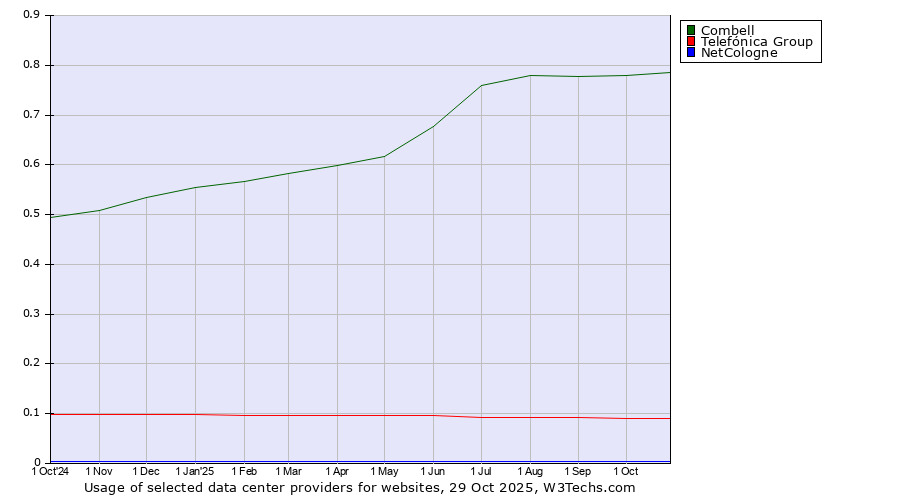 Historical trends in the usage of Combell vs. Telefónica Group vs. NetCologne