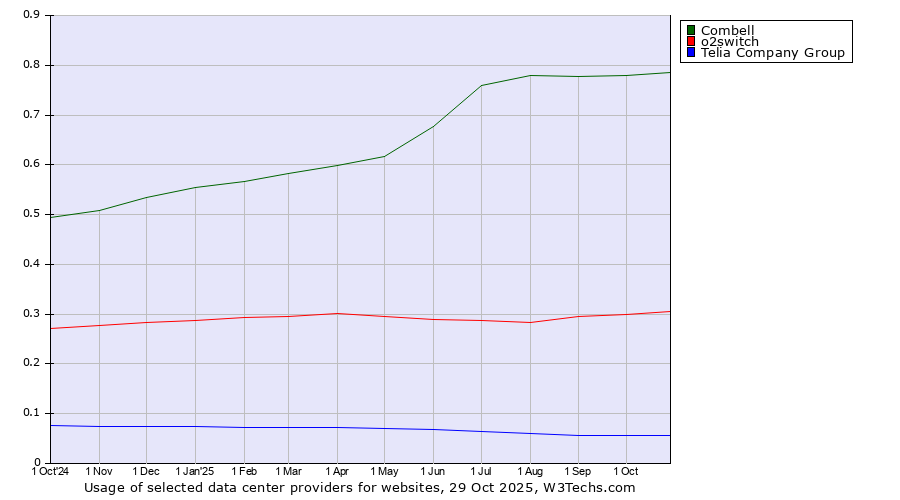 Historical trends in the usage of Combell vs. o2switch vs. Telia Company Group