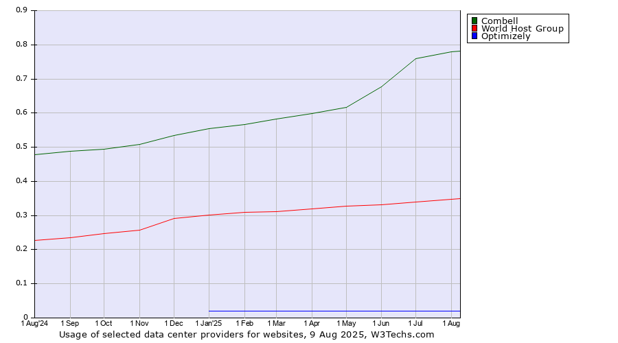 Historical trends in the usage of Combell vs. World Host Group vs. Optimizely