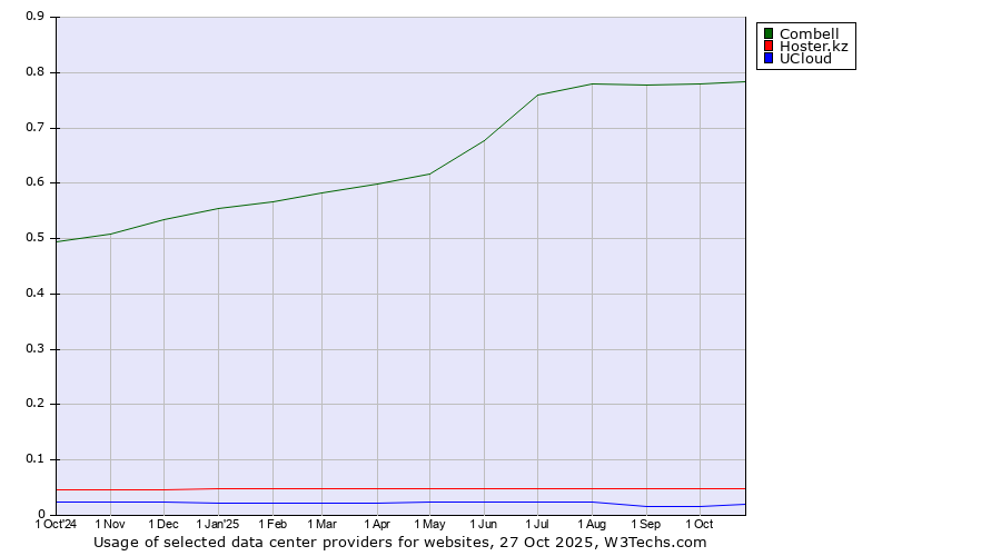 Historical trends in the usage of Combell vs. Hoster.kz vs. UCloud
