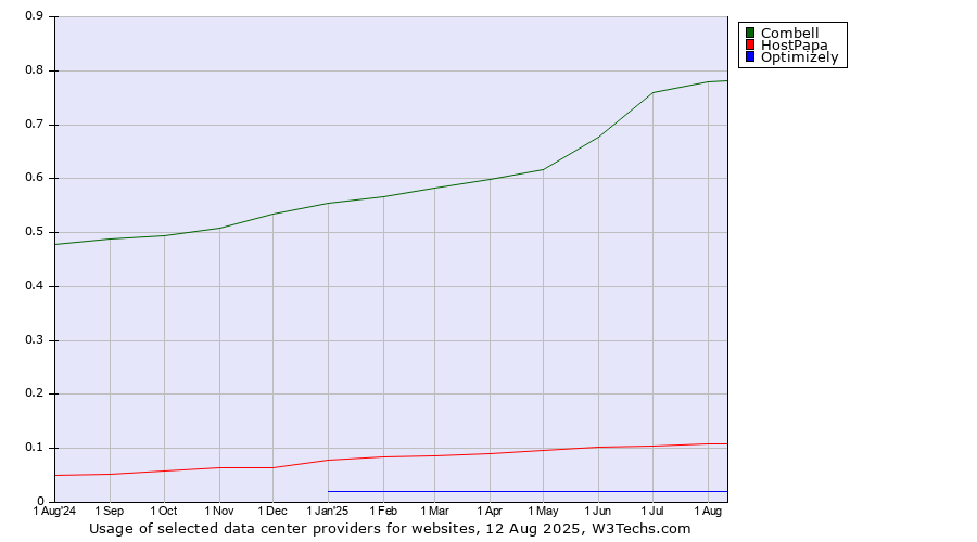 Historical trends in the usage of Combell vs. HostPapa vs. Optimizely