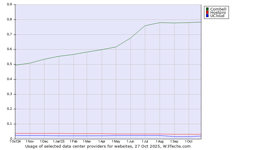 Historical trends in the usage of Combell vs. Hostpro vs. UCloud