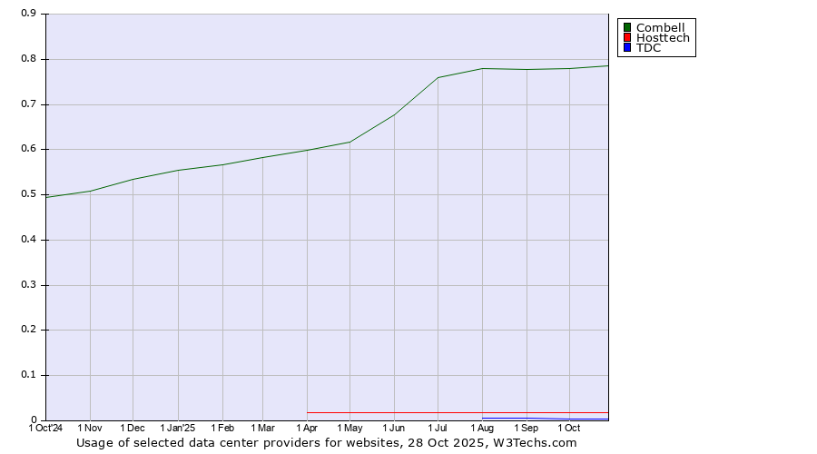 Historical trends in the usage of Combell vs. Hosttech vs. TDC