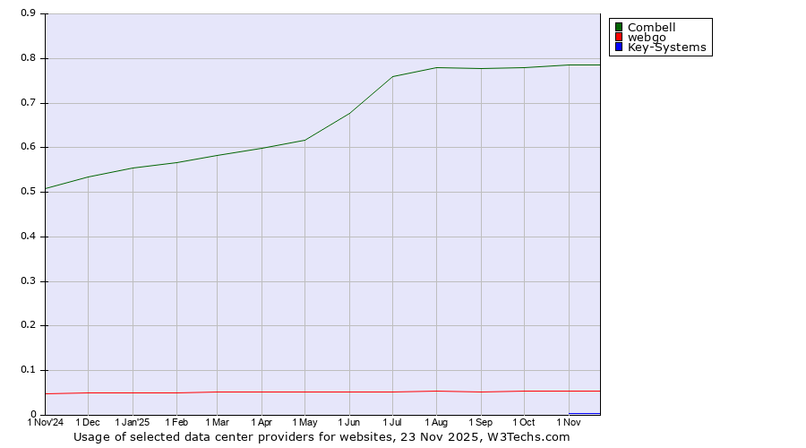Historical trends in the usage of Combell vs. webgo vs. Key-Systems