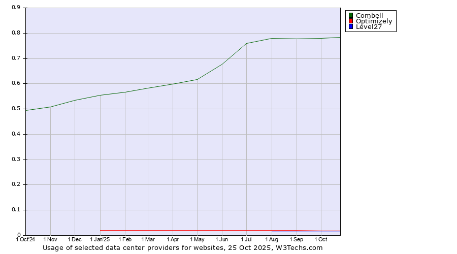 Historical trends in the usage of Combell vs. Optimizely vs. Level27