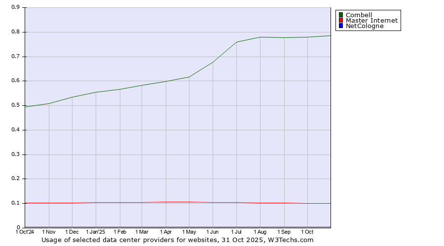 Historical trends in the usage of Combell vs. Master Internet vs. NetCologne