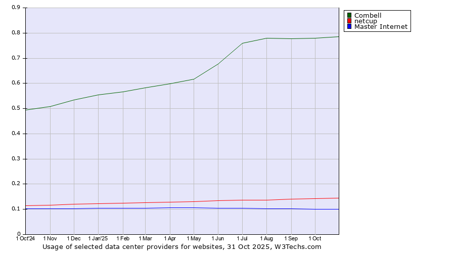Historical trends in the usage of Combell vs. netcup vs. Master Internet