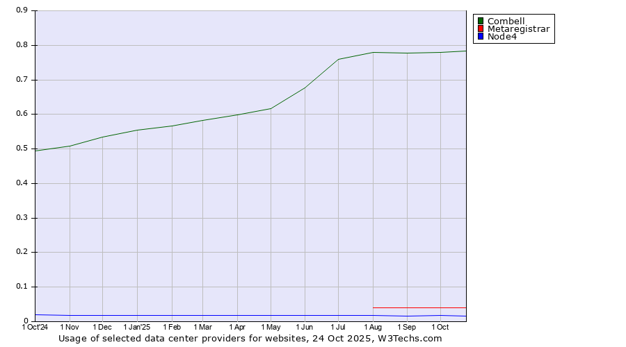 Historical trends in the usage of Combell vs. Metaregistrar vs. Node4