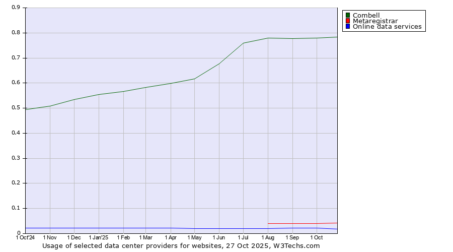 Historical trends in the usage of Combell vs. Metaregistrar vs. Online data services