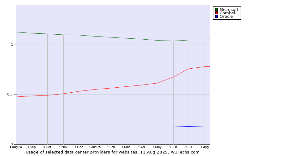 Historical trends in the usage of Microsoft vs. Combell vs. Oracle