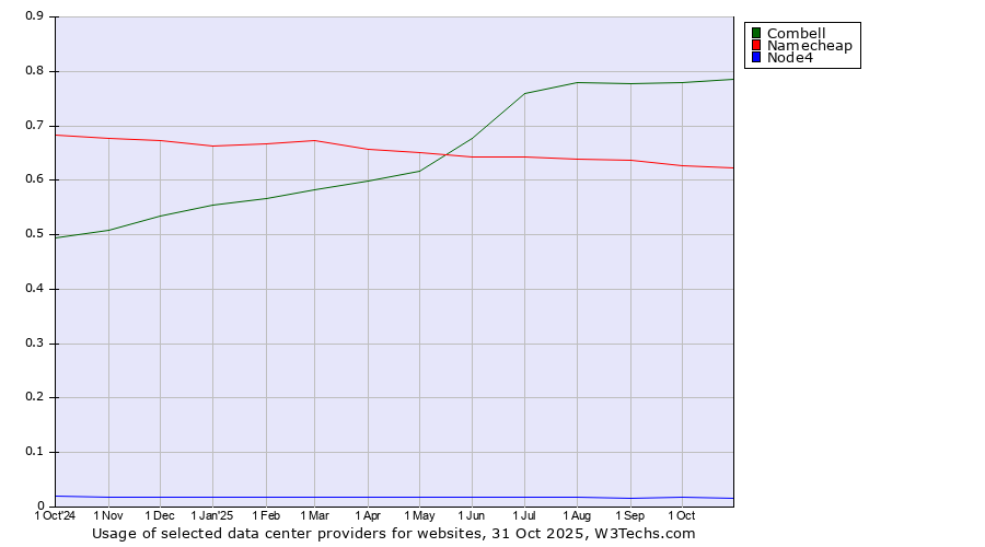Historical trends in the usage of Combell vs. Namecheap vs. Node4