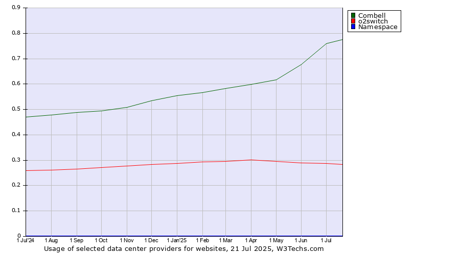 Historical trends in the usage of Combell vs. o2switch vs. Namespace
