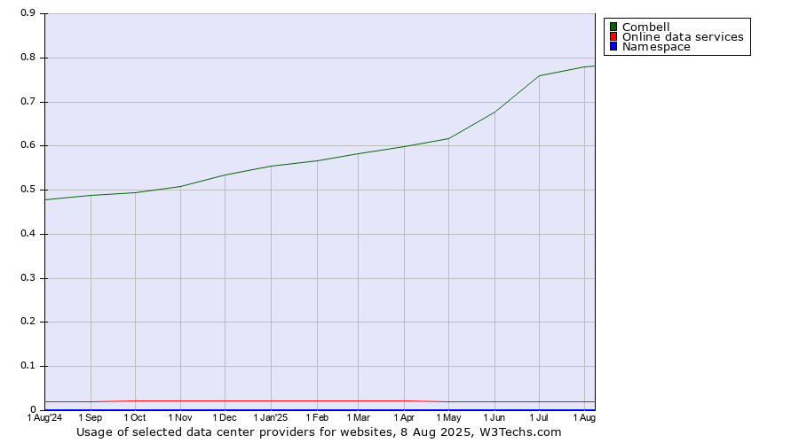 Historical trends in the usage of Combell vs. Online data services vs. Namespace
