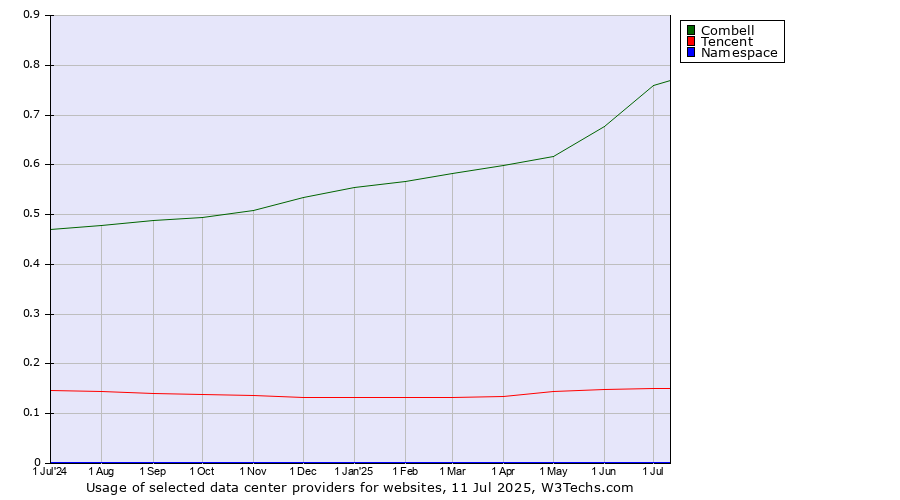 Historical trends in the usage of Combell vs. Tencent vs. Namespace