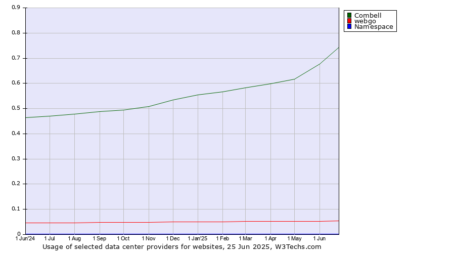 Historical trends in the usage of Combell vs. webgo vs. Namespace