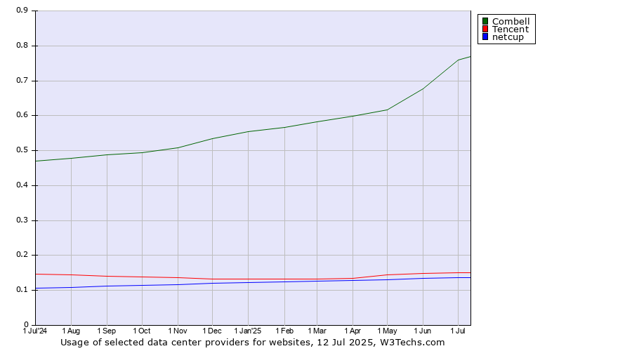 Historical trends in the usage of Combell vs. Tencent vs. netcup