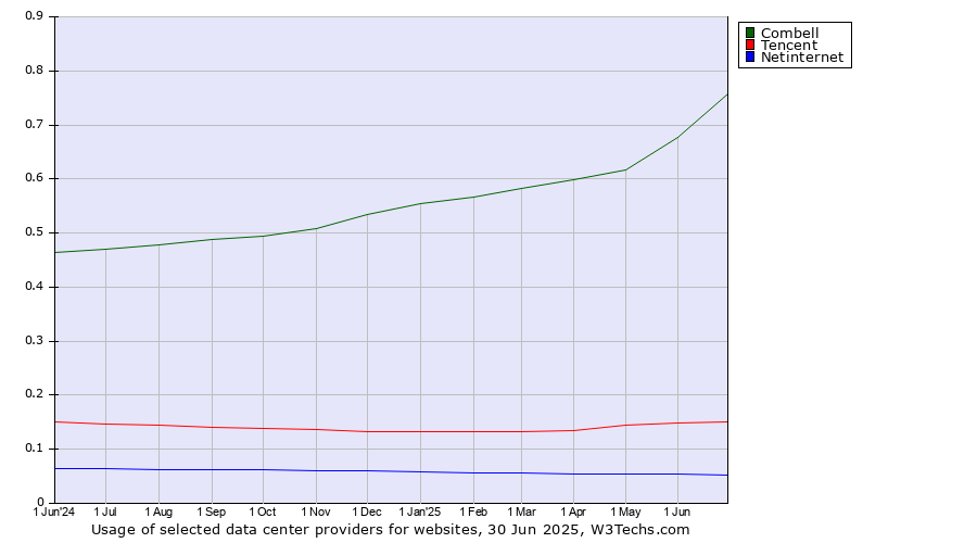 Historical trends in the usage of Combell vs. Tencent vs. Netinternet