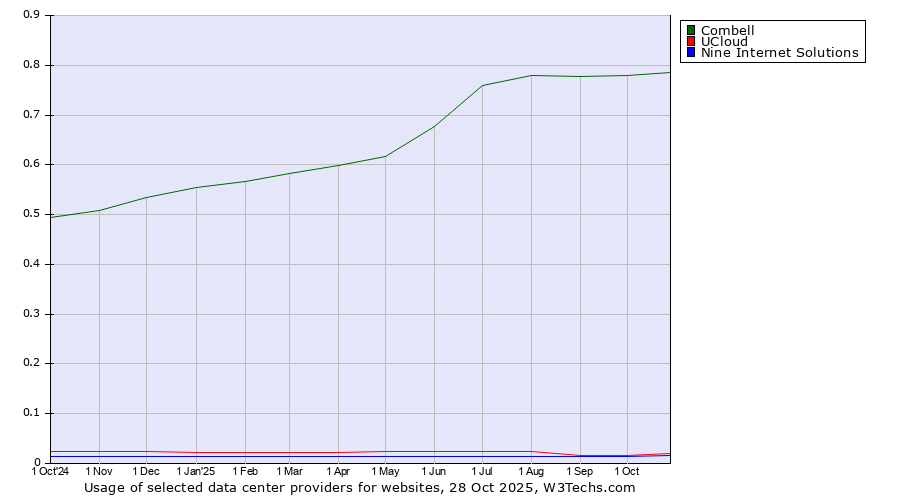 Historical trends in the usage of Combell vs. UCloud vs. Nine Internet Solutions