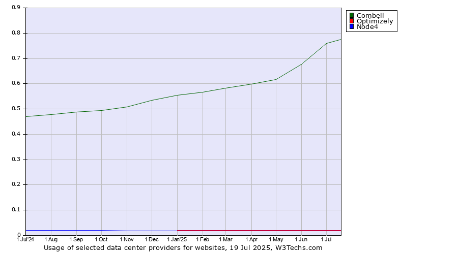 Historical trends in the usage of Combell vs. Optimizely vs. Node4