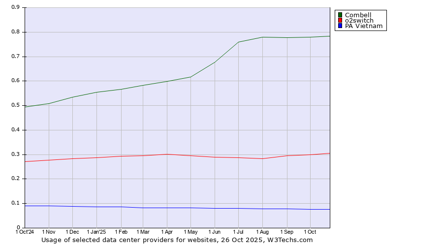 Historical trends in the usage of Combell vs. o2switch vs. PA Vietnam