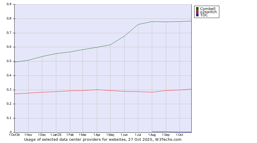 Historical trends in the usage of Combell vs. o2switch vs. TDC